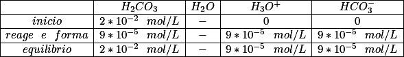 \begin{array} {|c|c|c|c|c|} \hline & H_{2}CO_{3} & H_{2}O & H_{3}O^+ & HCO_{3}^- \\ \hline inicio & 2*10^{-2}~~mol/L & - & 0 & 0 \\ \hline reage~~e~~forma & 9*10^{-5}~~mol/L & - & 9*10^{-5}~~mol/L & 9*10^{-5}~~mol/L \\ \hline equilibrio & 2*10^{-2}~~mol/L & - & 9*10^{-5}~~mol/L & 9*10^{-5}~~mol/L \\ \hline \end{array}